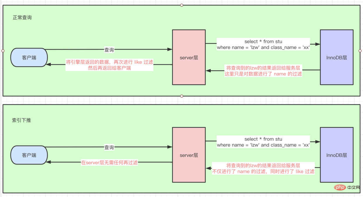 一篇文章讓你搞懂MYSQL底層原理