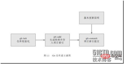 详细介绍的git使用