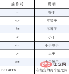 詳解mysql常用功能