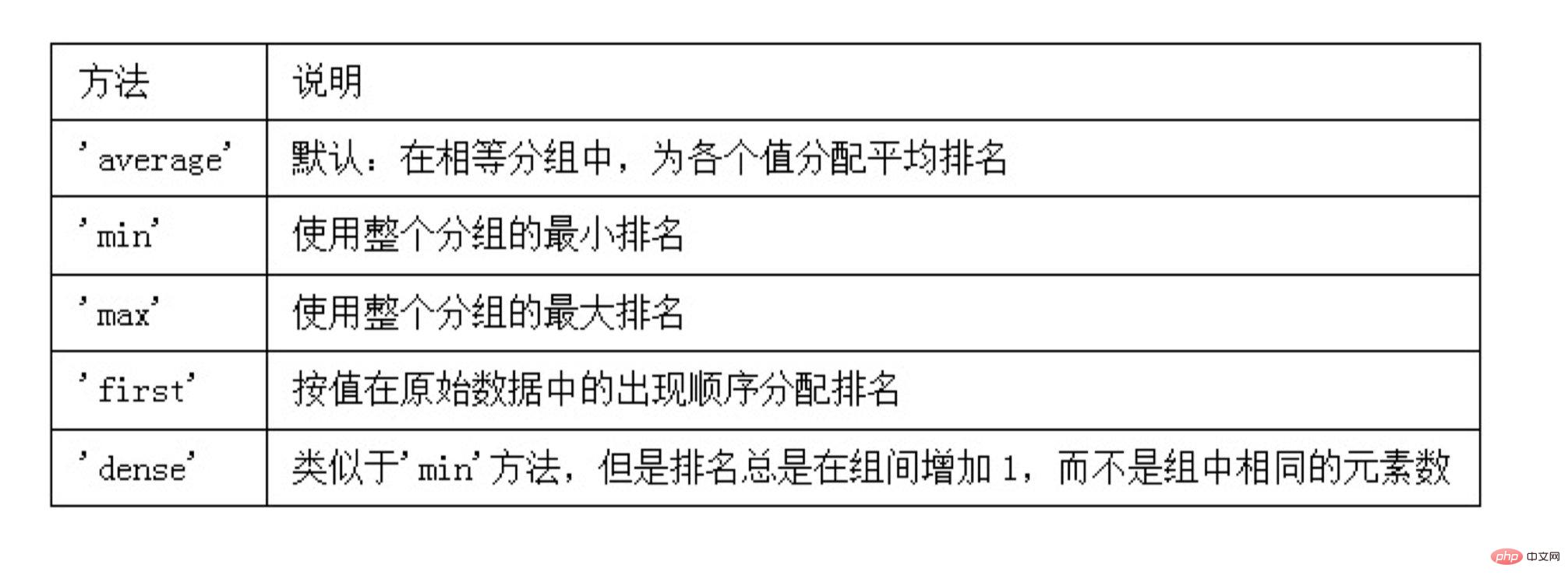 pandas技巧之 DataFrame中的排序與匯總方法