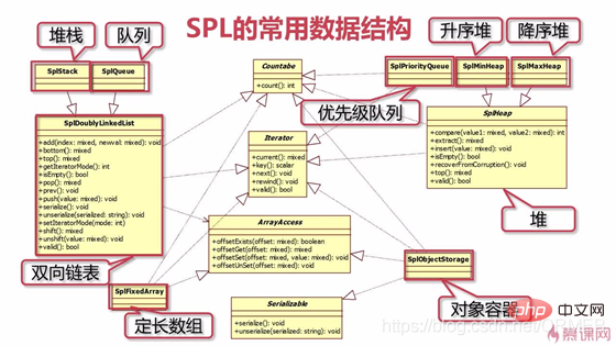 解析PHP标准库SPL数据结构