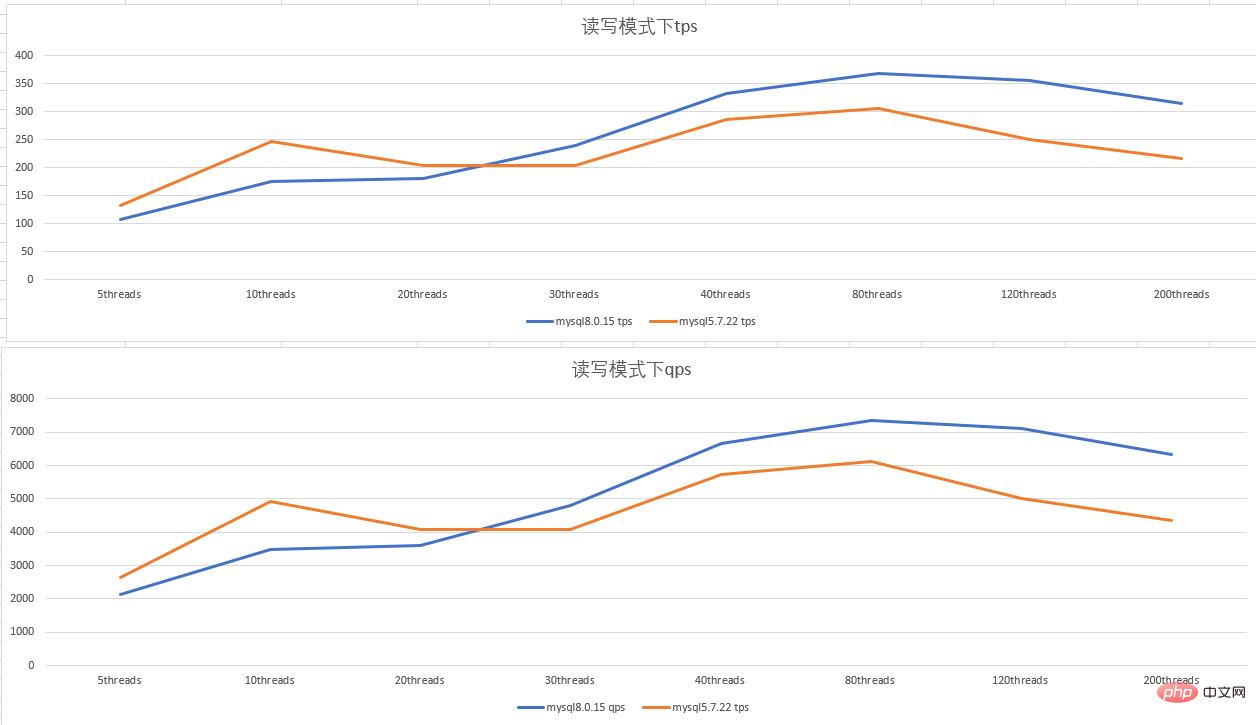 MySQL 5.7 vs 8.0，性能PK
