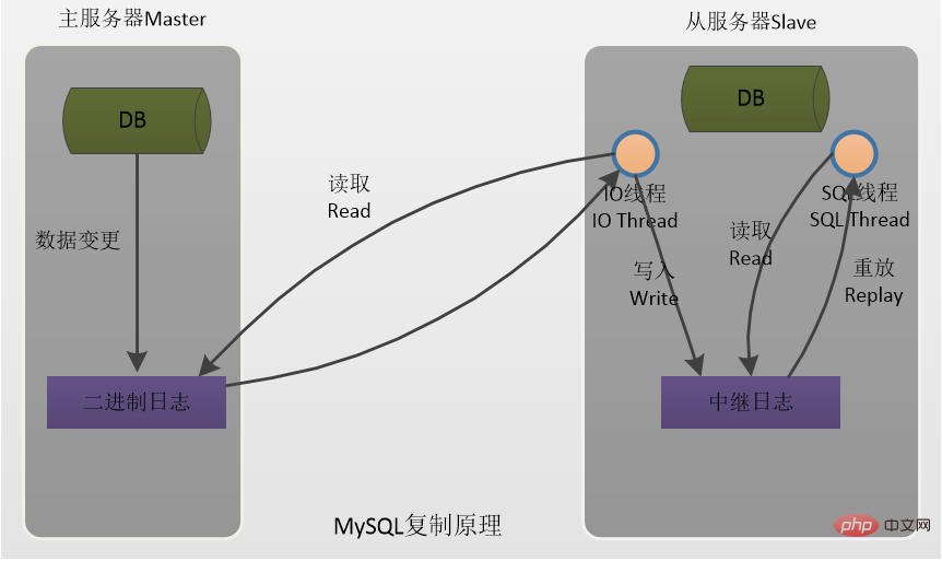 都在這兒了?。ySQL主從復制的原理和注意事項