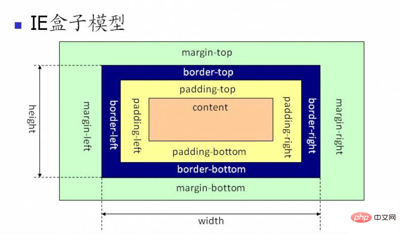 七道重要CSS面試題
