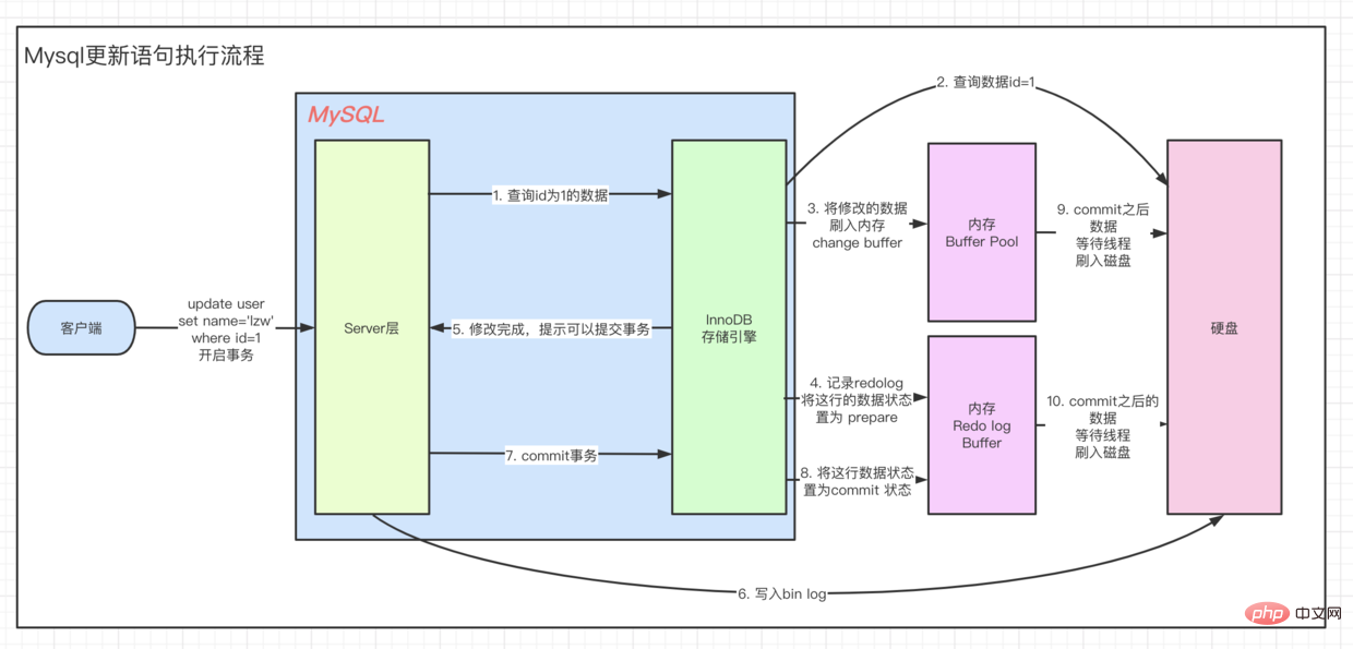 一篇文章讓你搞懂MYSQL底層原理