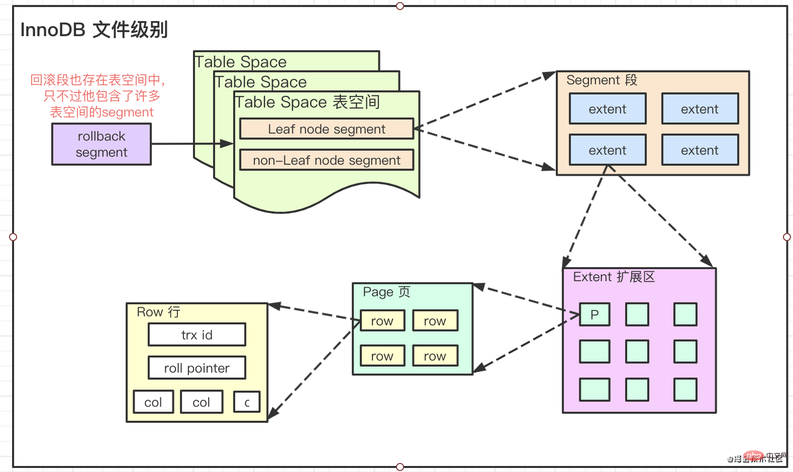一篇文章讓你搞懂MYSQL底層原理