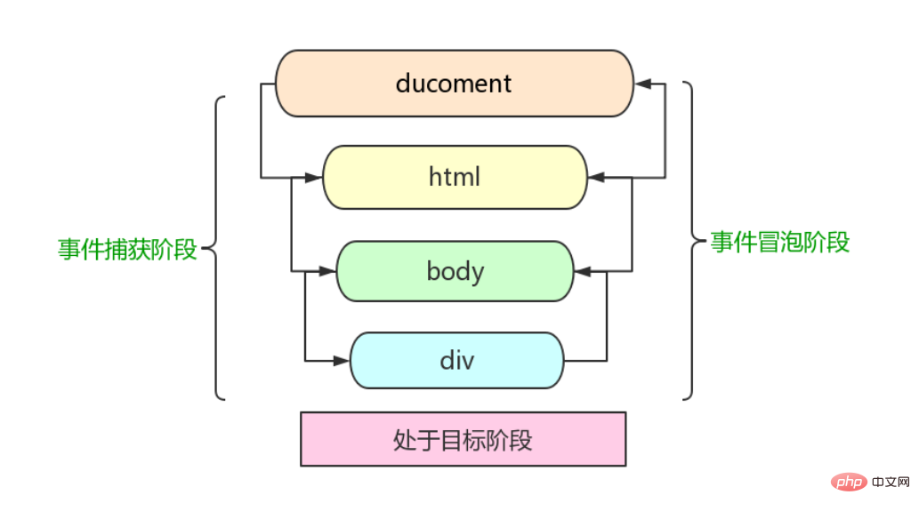 介紹關(guān)于JavaScript 的事件流