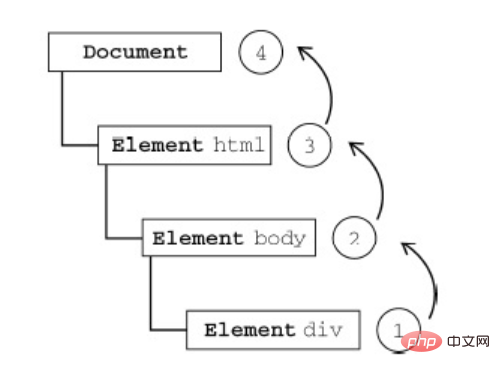 介紹關(guān)于JavaScript 的事件流