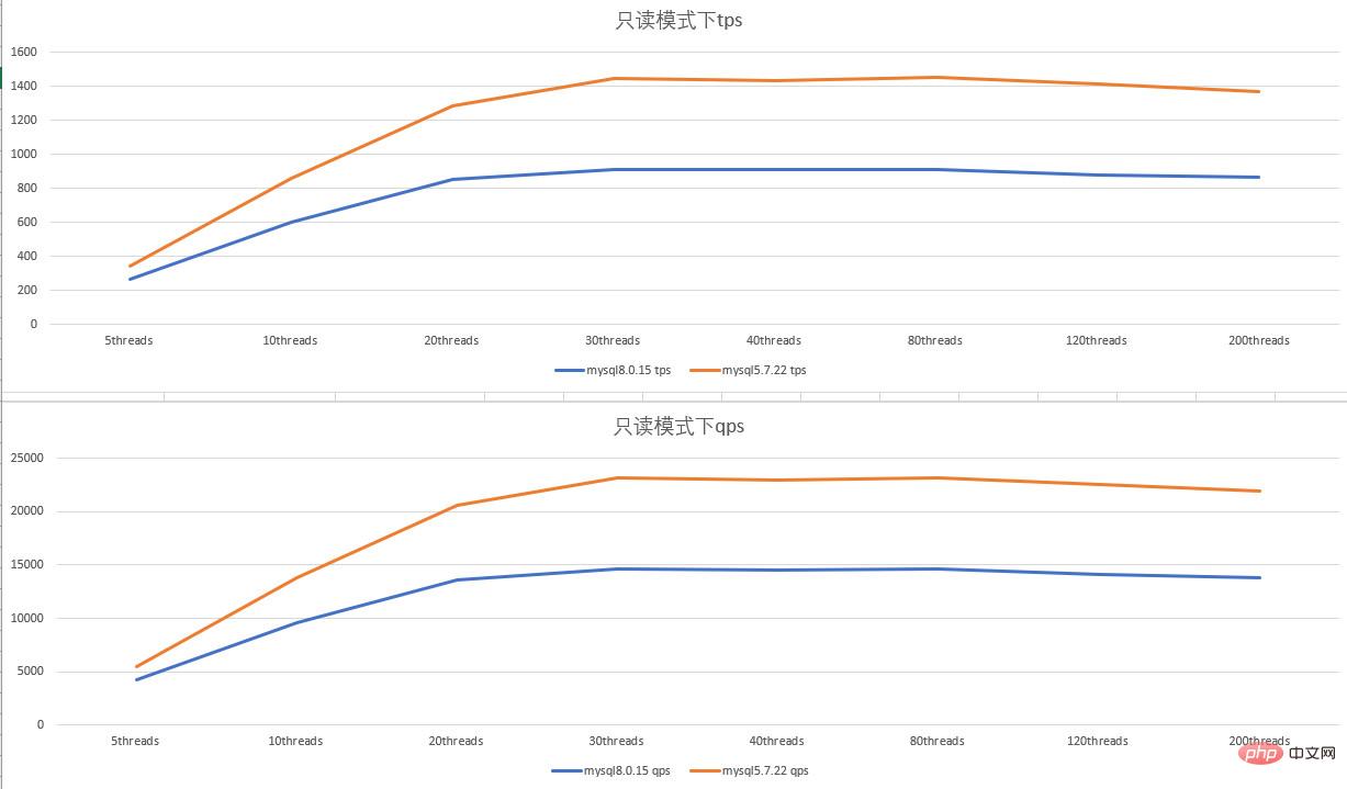 MySQL 5.7 vs 8.0，性能PK
