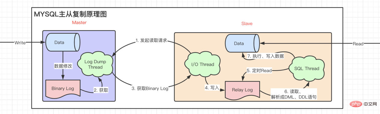 一篇文章讓你搞懂MYSQL底層原理