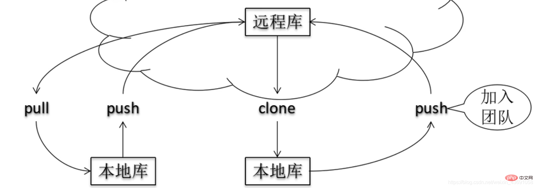 介紹Git&amp;GitHub 版本控制
