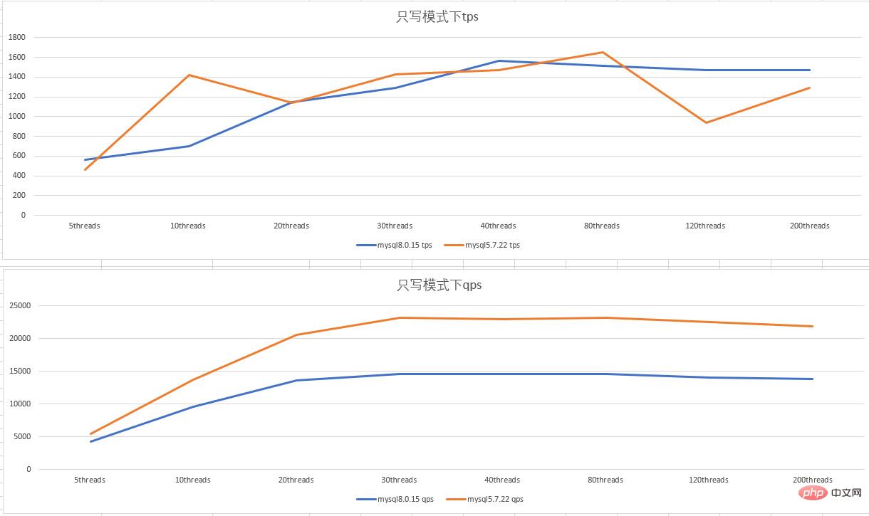 MySQL 5.7 vs 8.0，性能PK