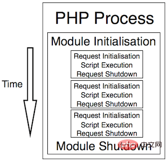 PHP 7.4的新增特性之功能，棄用，速度