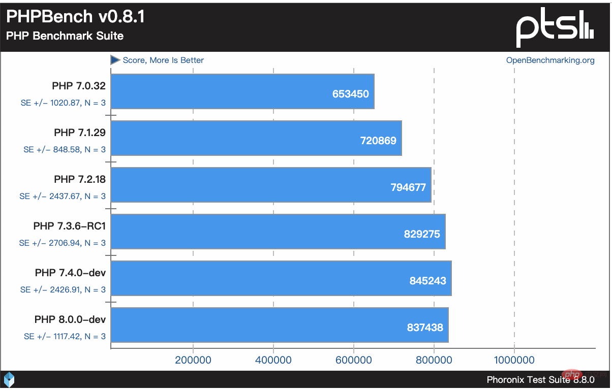 PHP 7.4的新增特性之功能，棄用，速度
