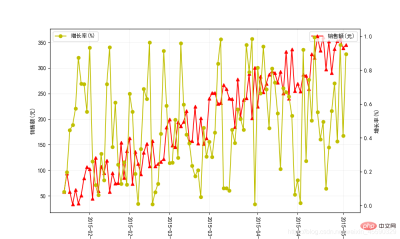 Introducing the common drawing functions of pythons matplotlib