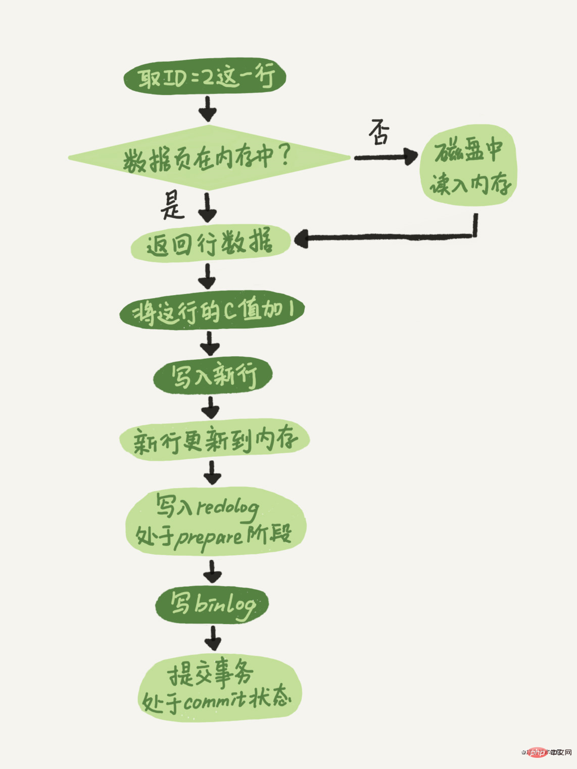 SQL在MySQL數(shù)據(jù)庫中是如何執(zhí)行的