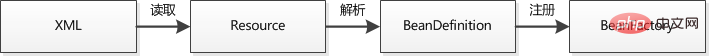 收藏！Spring必須掌握的內容