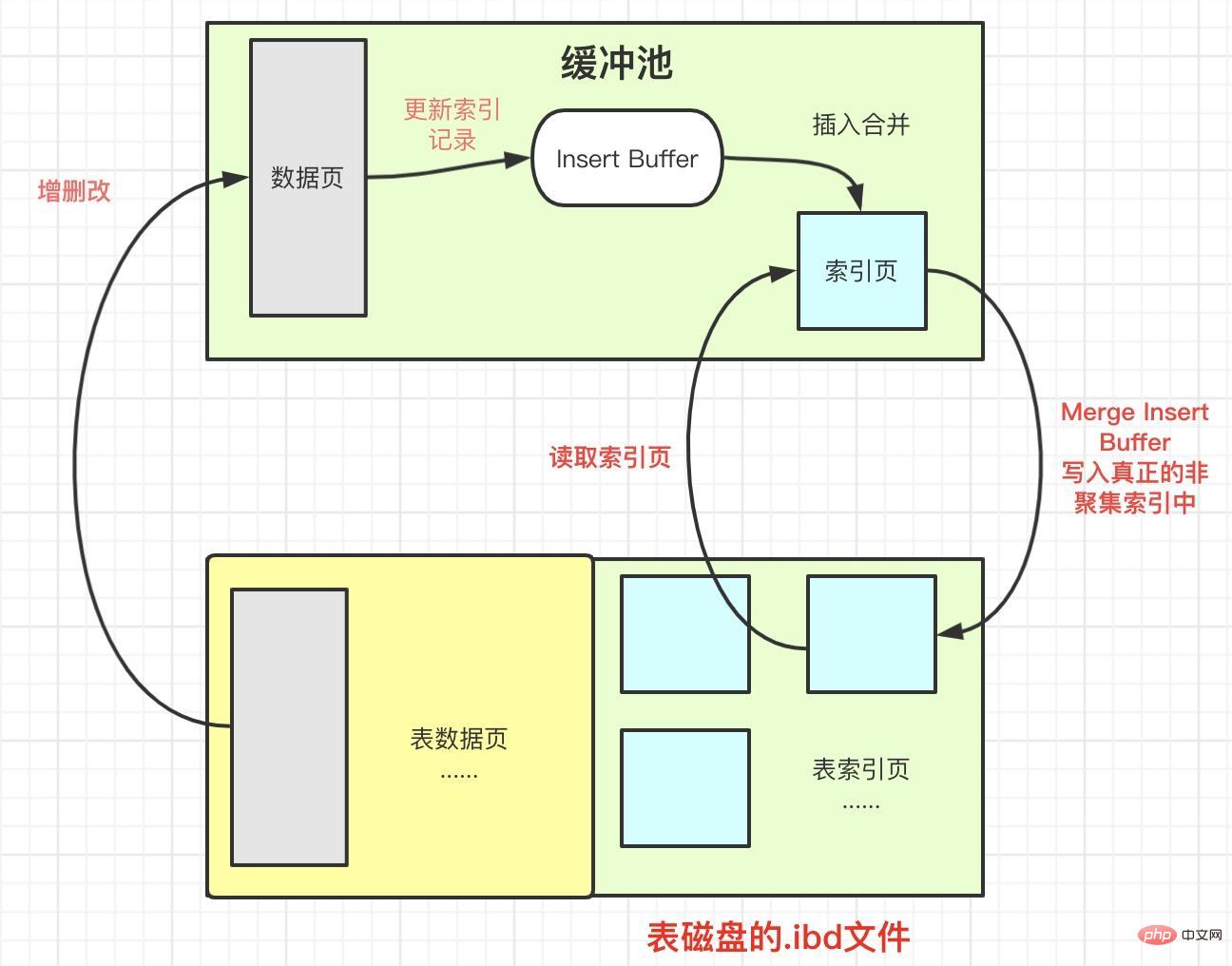 索引页使用