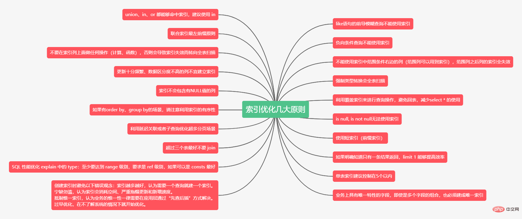 鐵汁，MySQL索引優(yōu)化規(guī)則送你！！