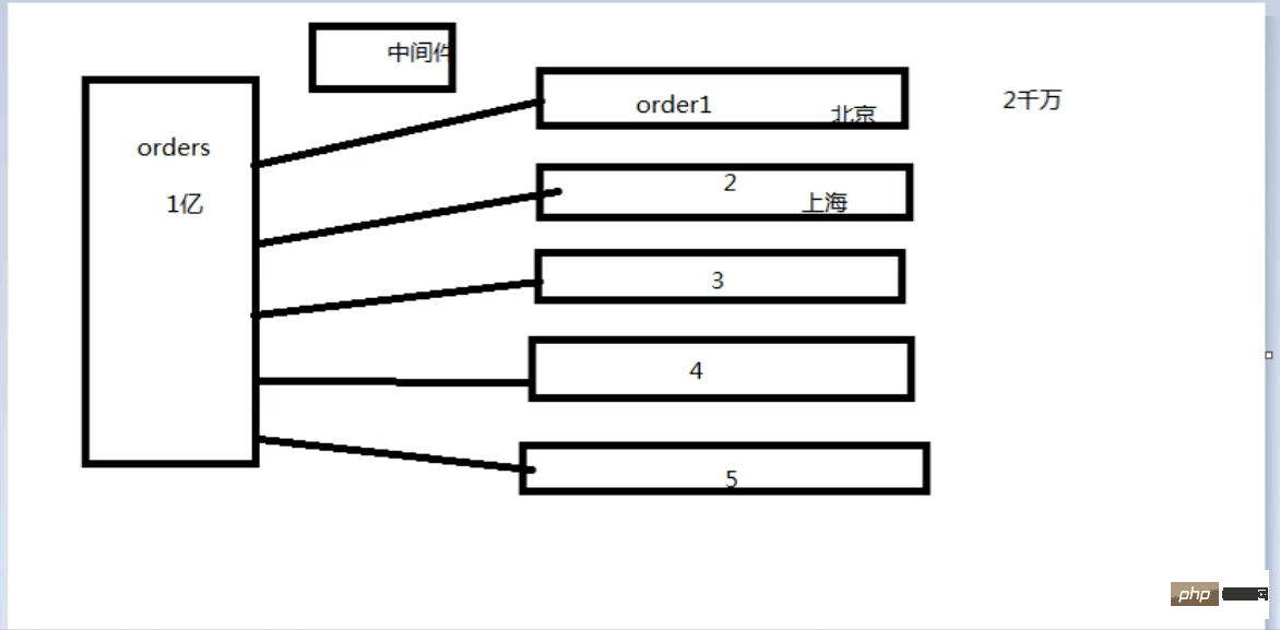 PHP結合MySQL完成千萬級數據處理