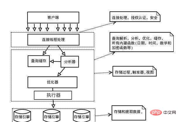 我所理解的MySQL之一：基礎(chǔ)架構(gòu)