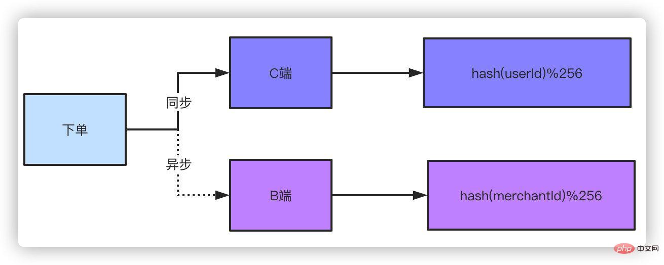 了解百億級數(shù)據(jù)分表后的 分頁查詢