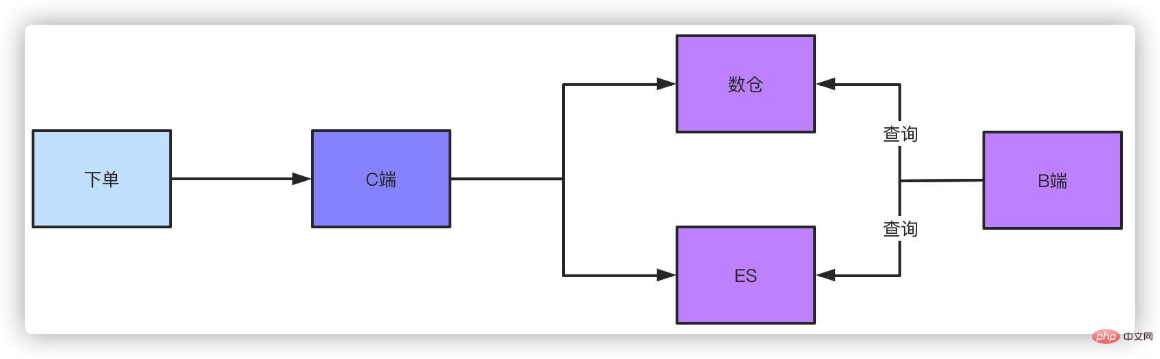 了解百億級數(shù)據(jù)分表后的 分頁查詢