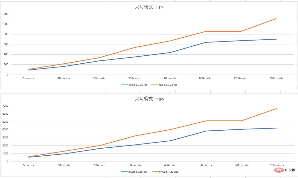 MySQL 5.7 vs 8.0，性能PK
