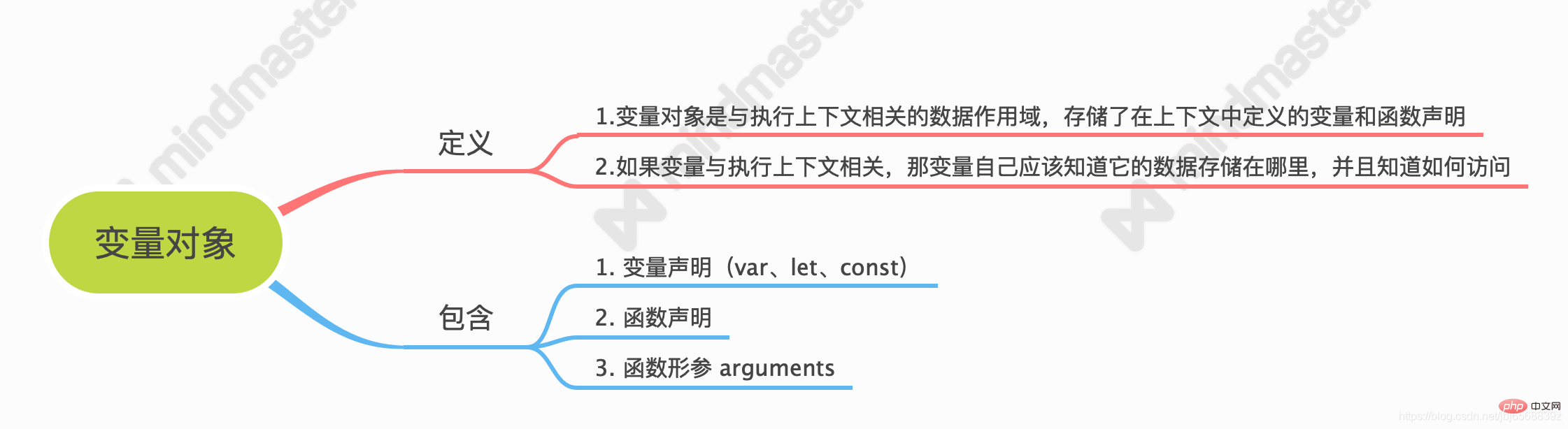 簡(jiǎn)約JavaScript中的變量對(duì)象