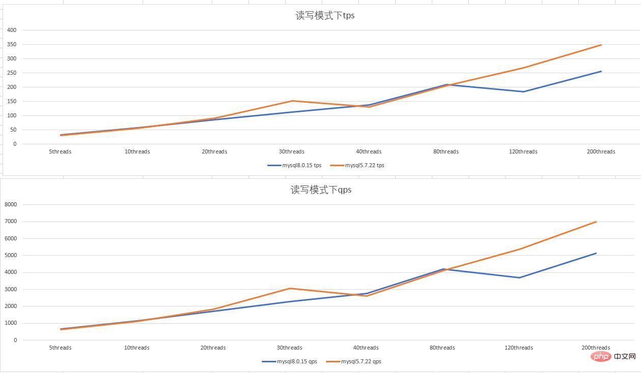 MySQL 5.7 vs 8.0，性能PK