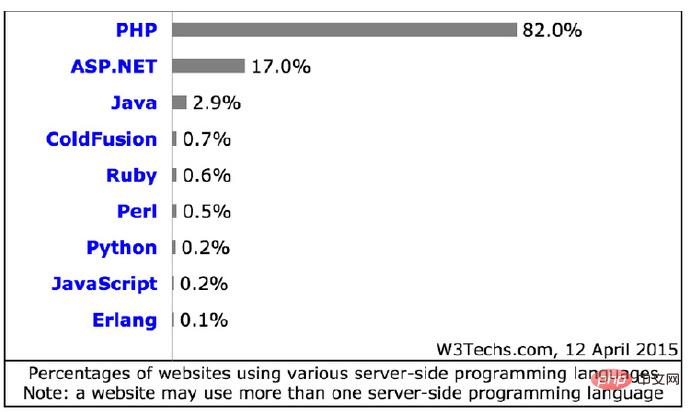 学习PHP7的革新与性能优化