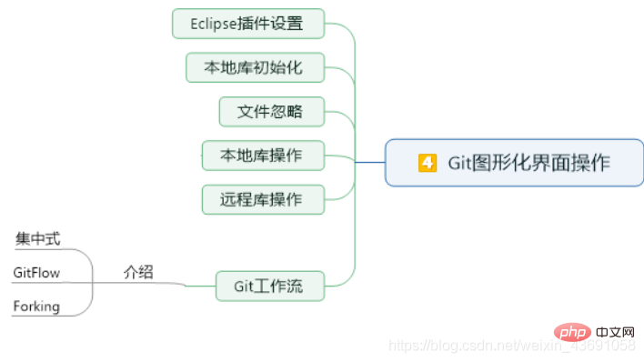 看看Git&amp;GitHub圖形化界面操作、Eclipse中Git插件的使用