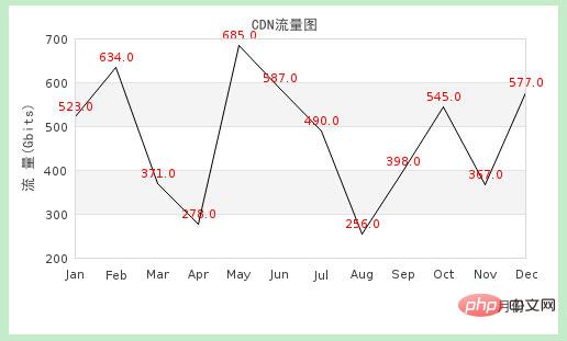 PHP jpgraph庫的配置及生成多種統(tǒng)計(jì)圖表