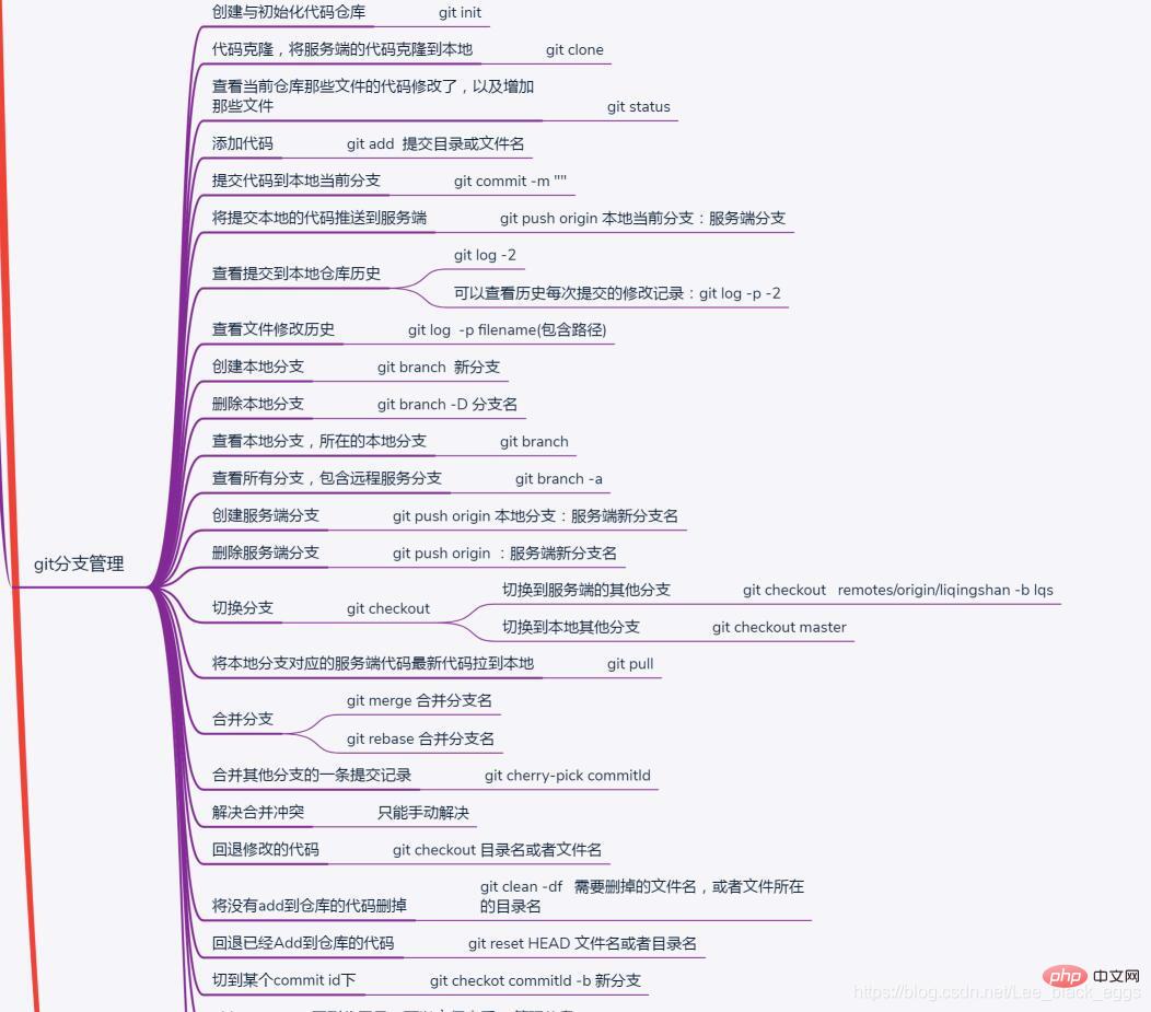 简单介绍git的使用、拉代码、提交