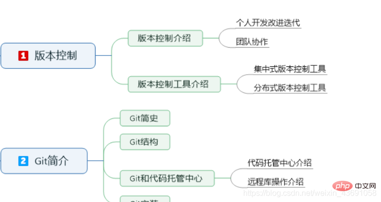 介紹Git&amp;GitHub 版本控制
