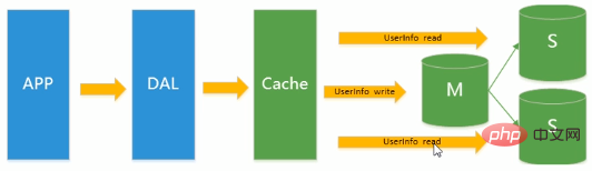 redis學習之簡介NoSQL