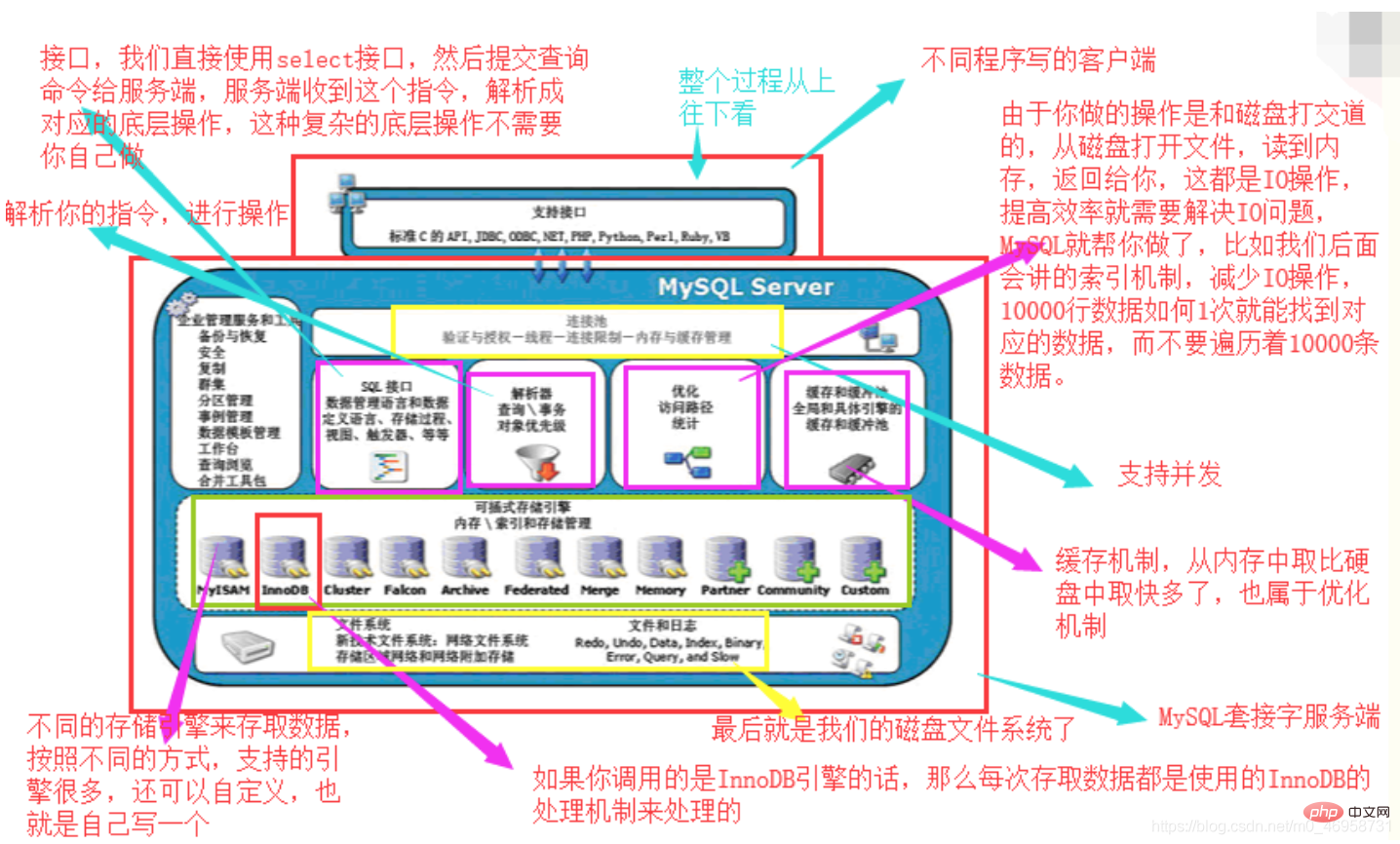 一起了解什么是MySQL數據庫