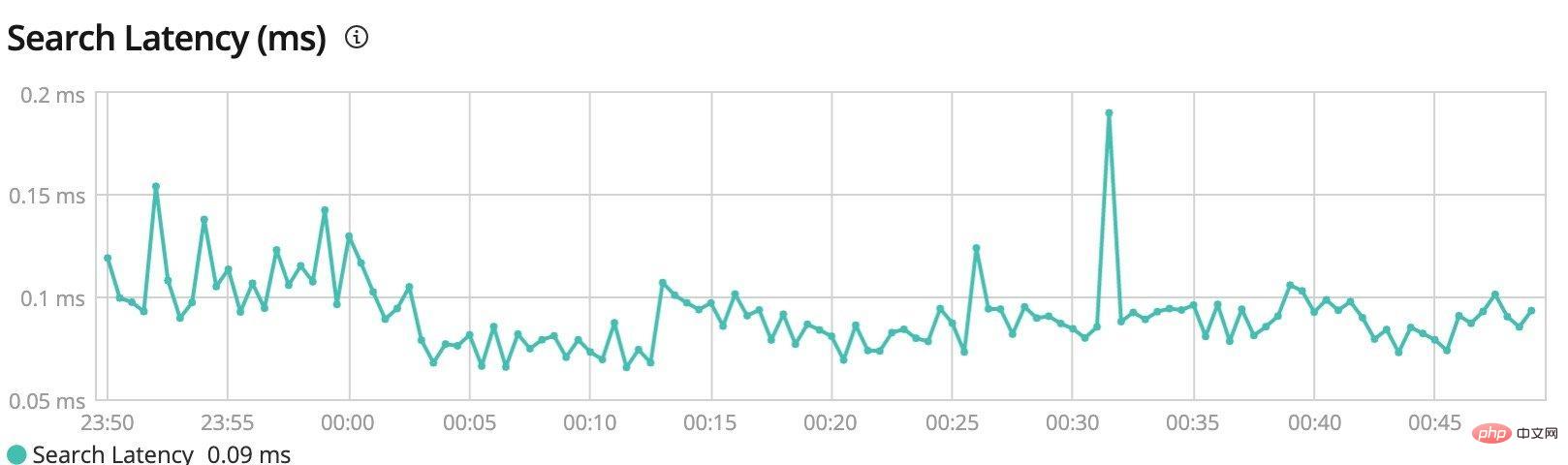 MySQL 인덱스 VS ElasticSearch 인덱스