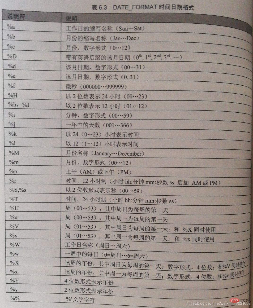 MySQL介紹日期函數(shù)