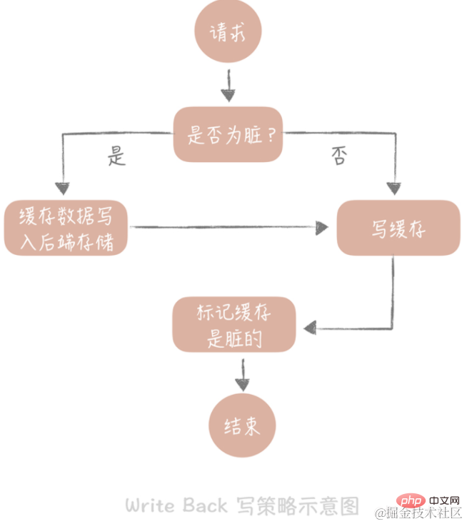 java高并發(fā)系統(tǒng)設(shè)計(jì)之緩存篇