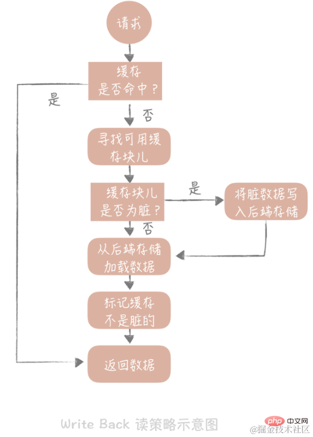 java高并發(fā)系統(tǒng)設(shè)計(jì)之緩存篇