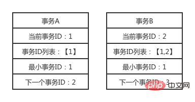 我所理解的MySQL之四：事務、隔離級別及MVCC