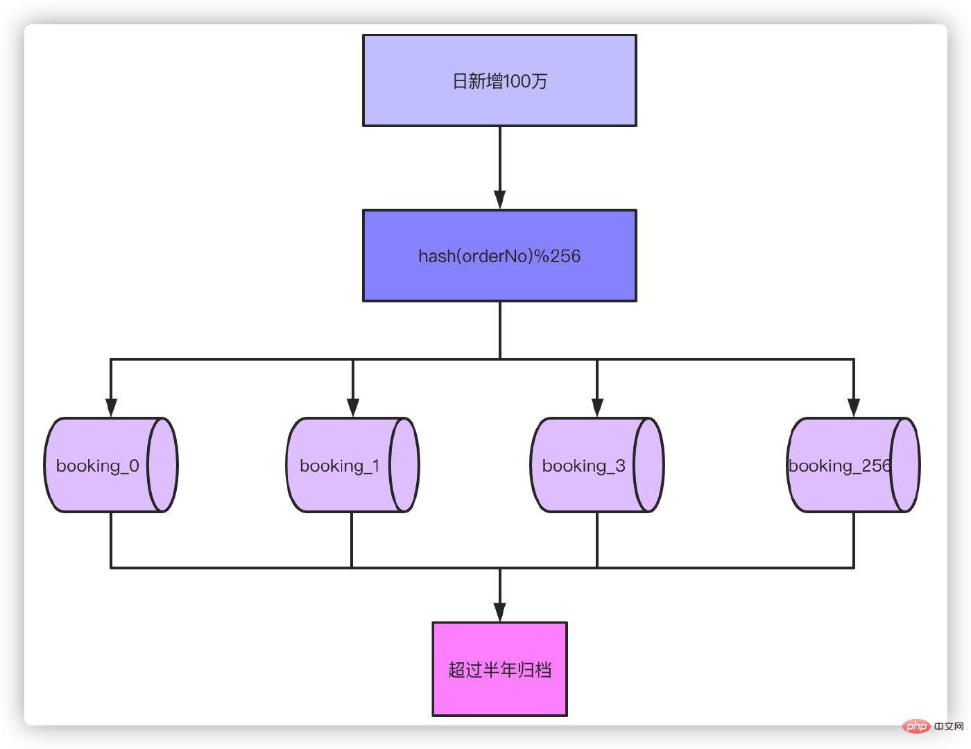 了解百億級數(shù)據(jù)分表后的 分頁查詢