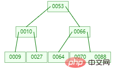 終于理解 MySQL 索引要用 B+tree ，而且還這么快