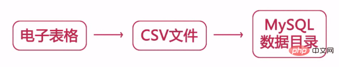 介紹MYSQL進階的第二篇文章