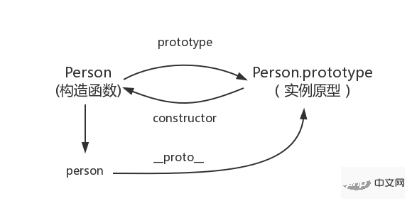 实例原型与构造函数的关系图