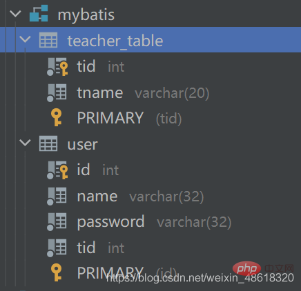 Comprendre les bases de Mybatis