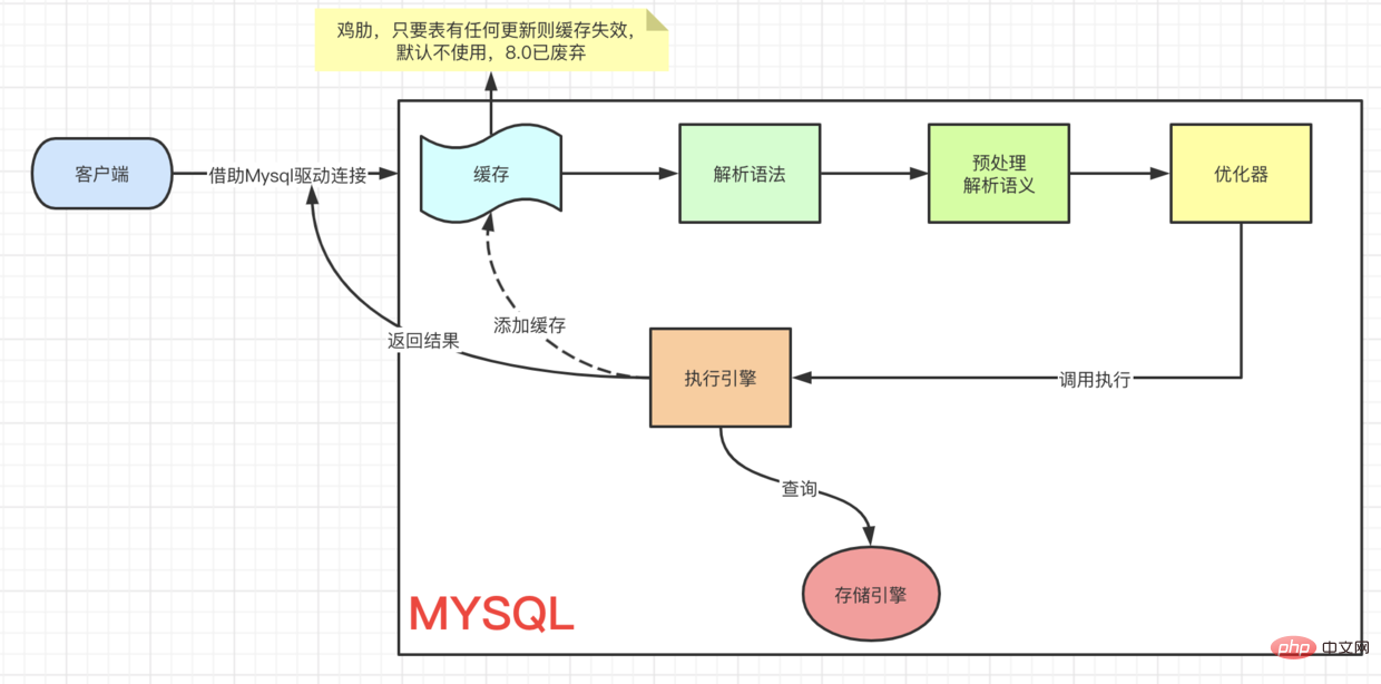 一篇文章讓你搞懂MYSQL底層原理