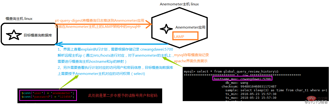 Anemometer圖形化顯示MySQL慢日志的工具搭建及使用的實例解析