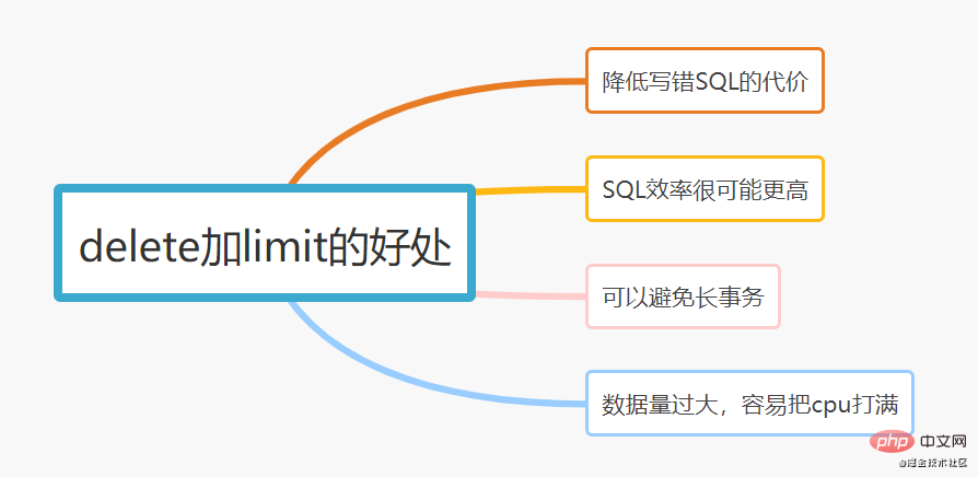 擁有Mysql中21個寫SQL的好習慣
